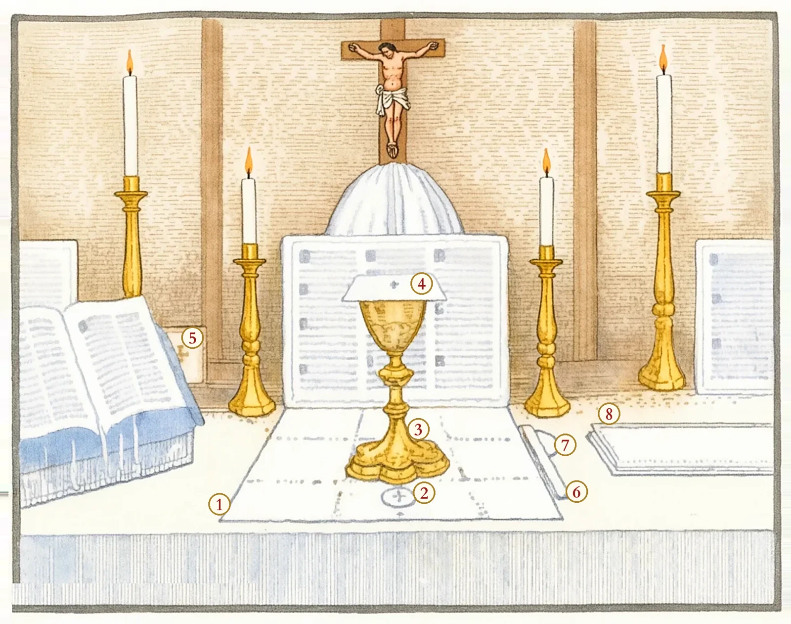 The arrangement of the altar-table immediately after the Offertory: 1. The Corporal. 2. The Host. 3. The Chalice. 4. The Pall. 5. The Burse. 6. The Purificator. 7. The Paten. 8. The Chalice Veil.